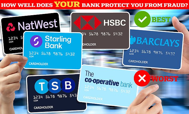 How well does YOUR bank protect you from mobile and online fraud?
